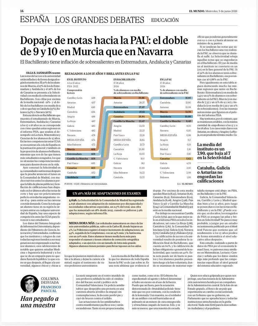 argon55's tweet photo. por que se permite que los alumnos  de la Pau con nota dopada de Murcia , Andalucía, Murcia y Extremadura  estudien en otras comunidades como Navarra ó Madrid , ROBANDO las plazas a estudiantes con más conocimientos ⁉️🤬🤬#DopajePauMurcia https://t.co/P8QebfLmFq