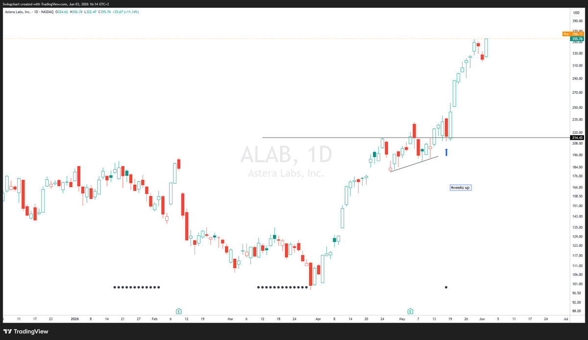 SwingChart's tweet photo. $MRVL another +10% gap up in premarket — High Tight Flag continuing to deliver!
Even though it wasn't a textbook-perfect setup, this pattern has been crushing it lately (just like $ALAB and $ARM recently). Strong bull market + explosive AI momentum is the perfect fuel.

https://t.co/jMtSbS0qE1