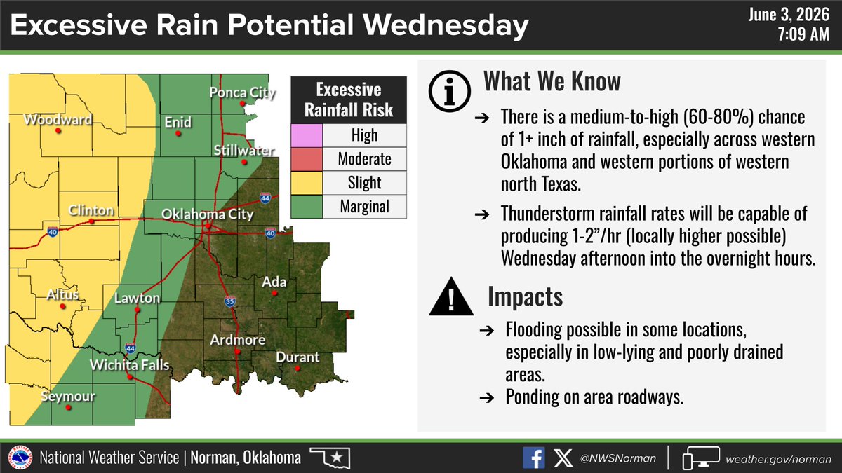NWSNorman's tweet photo. Excessive rainfall from these storm will also produce a risk for flooding highest across our west although this hazard would be localized mainly in low-lying areas which are prone to flooding.   The timing would be late this afternoon through evening hours  #okwx #texomawx https://t.co/Jk13WJXw8P