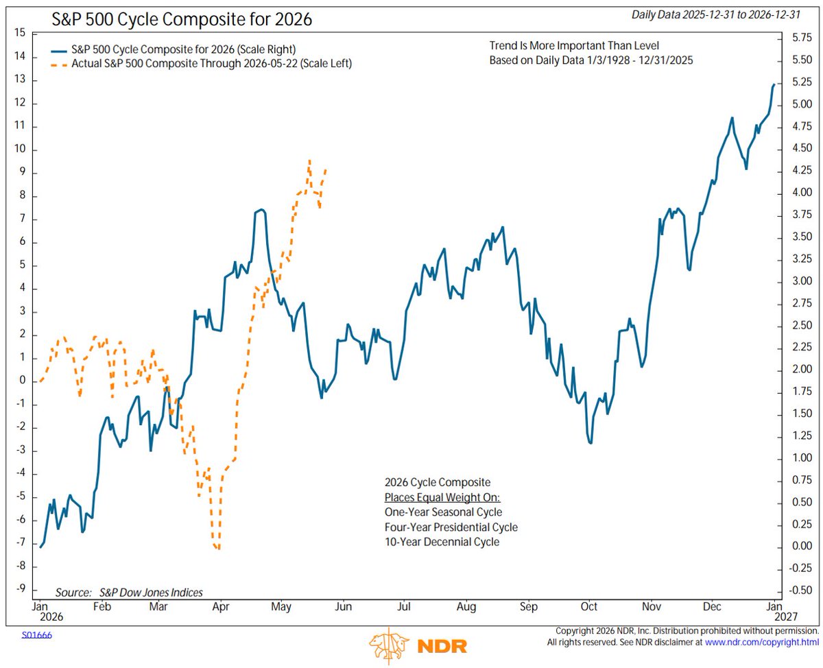 markminervini's tweet photo. Investors are getting more optimistic about the market. A seven sentiment composite we follow is near its most negative reading possible. The only other time it has been as bearish (too much optimism) in the last five years was in June 2024. While the S&P finished that year higher, there was an 8.5% drop in July-August of that year that helped relieve some of that optimism. This is converging with a very low put volume reading (which is another sign of investor optimism), and a cycle headwind (see charts below). While our longer term sentiment readings aren't yet showing signs of a major top, a pullback should be expected to relieve some of the near term optimism.