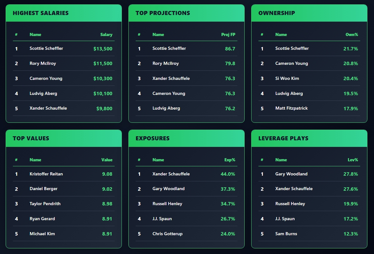 StokasticGolf's tweet photo. DK PGA Cheat Sheet
Xander Schauffele gets plenty of name recognition, but the public still isn't rostering him at his sim rate — 27.6% leverage at $9,800 is hard to overlook. Code ALL30 for 30% off All Access: https://t.co/UsUNwSA1FE https://t.co/FOWSRx6UM4