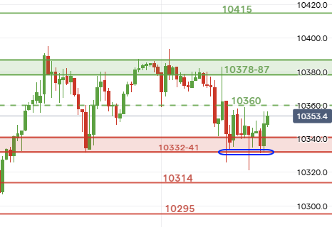 UKStocks's tweet photo. #ftse no close under 332.  Favours more upside. Important level for the rest of today. https://t.co/TmOPGdrQ5s