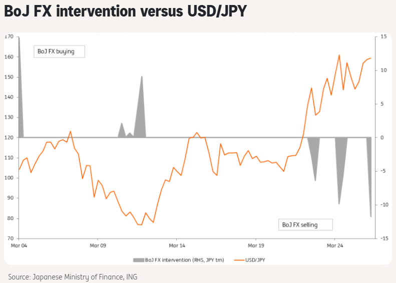 ReutersCommods's tweet photo. Japan may be 'in the money' in FX intervention - column by @ReutersJamie  https://t.co/ZiIW4svjCe https://t.co/4PysVQQYlt