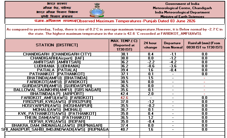 IMD_Chandigarh's tweet photo. Observed   #Maximum #Temperature over #Punjab, #Haryana &amp; #Chandigarh dated 03-06-2026 https://t.co/TFV39YgFcG