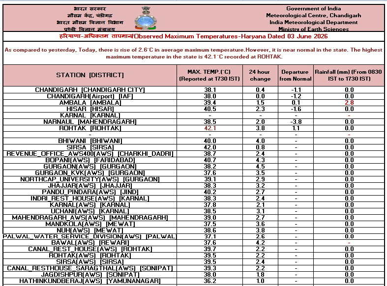 IMD_Chandigarh's tweet photo. Observed   #Maximum #Temperature over #Punjab, #Haryana &amp; #Chandigarh dated 03-06-2026 https://t.co/TFV39YgFcG