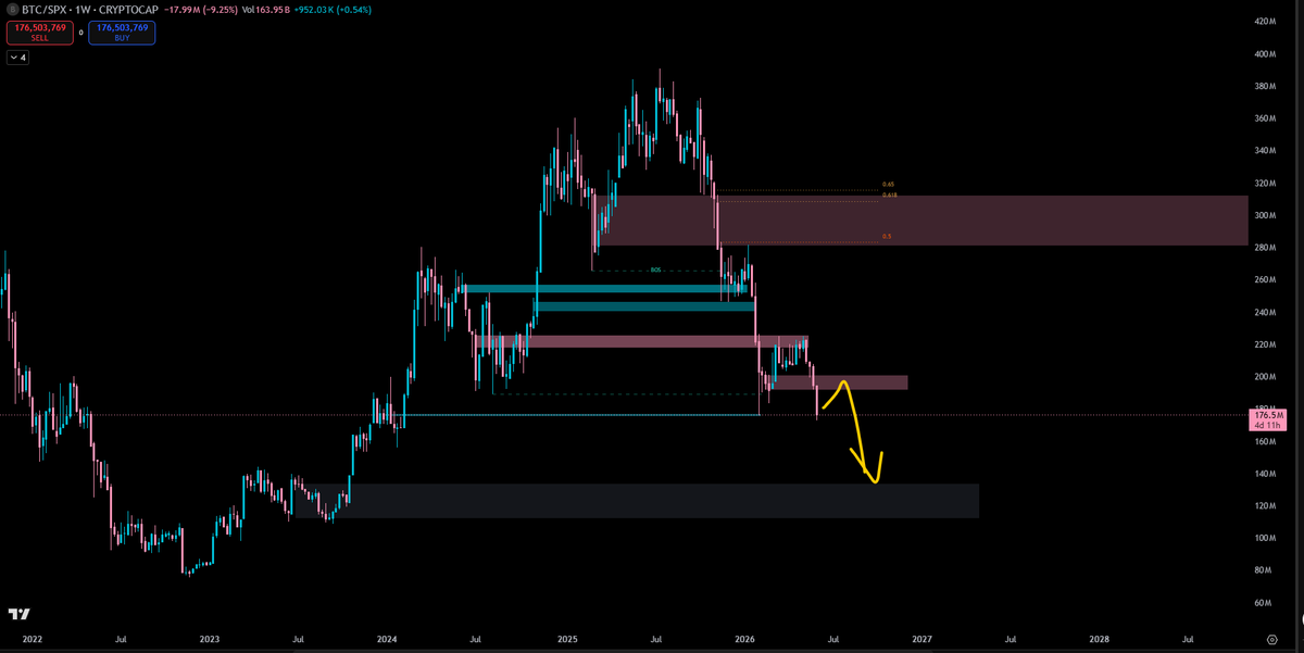 ChainHubCT's tweet photo. Bitcoin (Update)

LVN had the work done on the BTC top but target was a bit shy but if you look at BTC/SPX and BTC/NAS they both took big key levels.

Unfortunately I didn't size enough swing shorts (I only have 1 on BTC as a wide stop and always looking for continuations) but I was able to sell 70% of my spot.

Ever since BTC closed below 74.8k, that was the first warning sign and I did say in that last update that there is no demand when it's grinding like that so once the structure loses (in this case, close below 74.8k) its gonna be fast. 

I am attempting my first long here on BTC near the extreme range lows and I will be adding if we close the weekly within. For now small risk and I will target near 72k and take a short there.

July is approaching fast and that is the phase I am the most focused on. I really think we get sub 46k BTC. Time will tell

BTC/SPX and BTC/NAS for reference. That is why BTC is underperforming compared to the stock market.
Note that I don't really detail those charts because they are for me a reference and so I only check them with my eyes mostly.