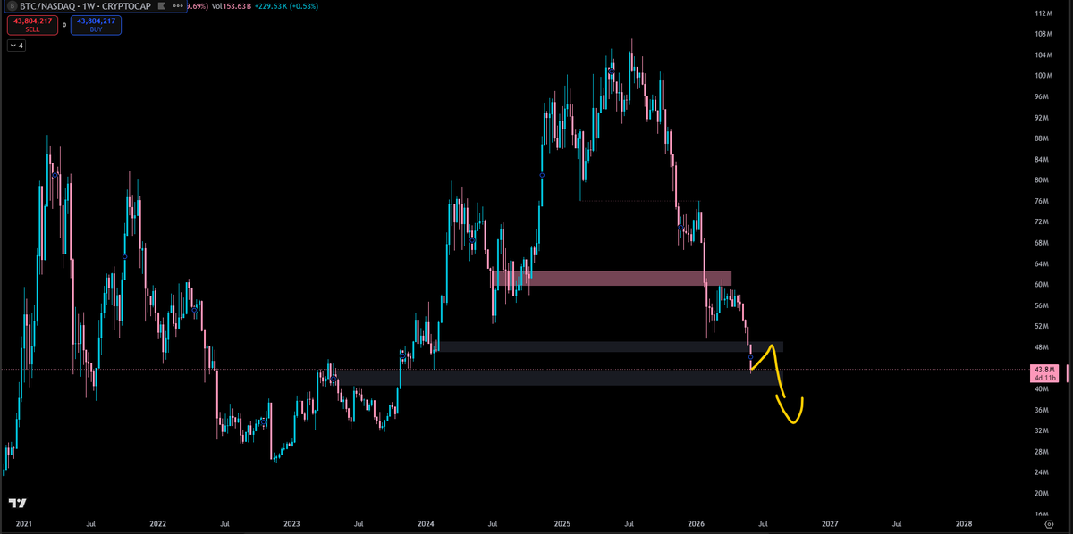 ChainHubCT's tweet photo. Bitcoin (Update)

LVN had the work done on the BTC top but target was a bit shy but if you look at BTC/SPX and BTC/NAS they both took big key levels.

Unfortunately I didn't size enough swing shorts (I only have 1 on BTC as a wide stop and always looking for continuations) but I was able to sell 70% of my spot.

Ever since BTC closed below 74.8k, that was the first warning sign and I did say in that last update that there is no demand when it's grinding like that so once the structure loses (in this case, close below 74.8k) its gonna be fast. 

I am attempting my first long here on BTC near the extreme range lows and I will be adding if we close the weekly within. For now small risk and I will target near 72k and take a short there.

July is approaching fast and that is the phase I am the most focused on. I really think we get sub 46k BTC. Time will tell

BTC/SPX and BTC/NAS for reference. That is why BTC is underperforming compared to the stock market.
Note that I don't really detail those charts because they are for me a reference and so I only check them with my eyes mostly.