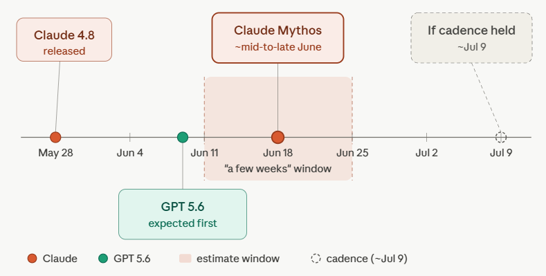 haider1's tweet photo. the next 2-3 weeks are going to be banger

opus 4.8 was released last week, and anthropic mentioned in its blog post that a "mythos-class" model will be released in a few weeks

now, if openai sticks to its model release cycle, gpt-5.6 is highly likely to be launched next week