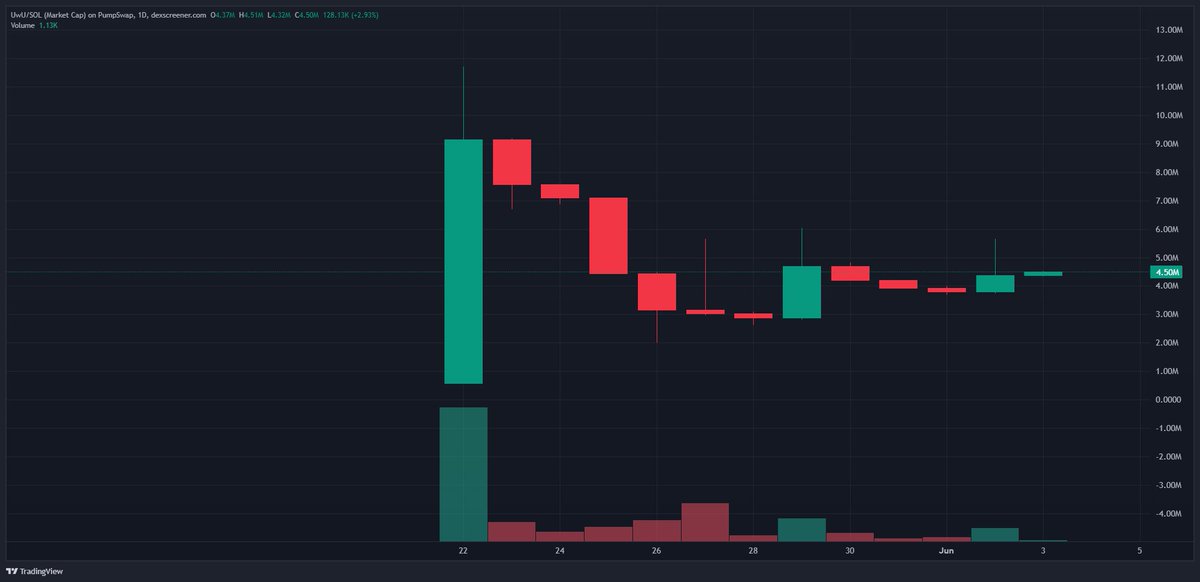cappisaurus's tweet photo. Zero broccoli head FNF influencers. 14,000 wallets airdropped. A 10 days old chart backed by two years of conviction. Sellers out of tokens, You won't find another setup like this. 

Yes vibes shifting, tides turning, stars aligning and my balls are definitely tingling. https://t.co/Y9NO1H43tF