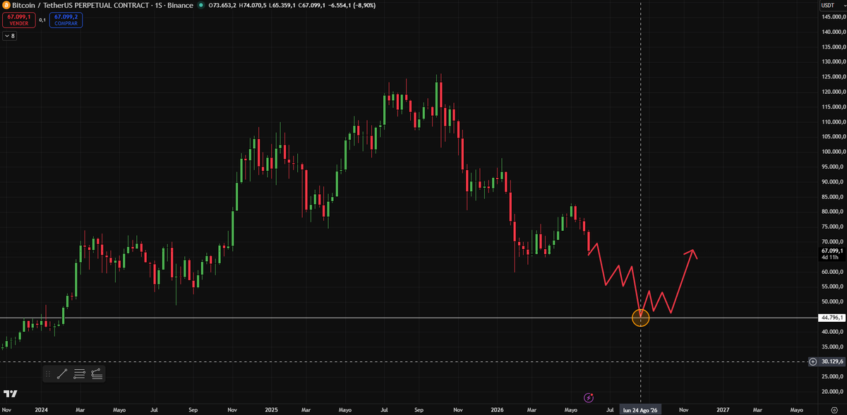 WayneBCrypto's tweet photo. $BTC bottom will be 44.796k on August 24th.

That's my bet. https://t.co/m7LHBTuLGK