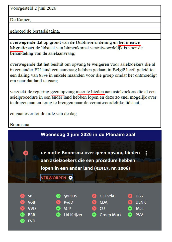 Gerard1945X's tweet photo. Gezien de stemming van vanmiddag op onderstaande motie weten we nu al dat het met het nieuwe Migratiepact ook niks wordt. Ook al loopt er een asielprocedure in een ander land dan worden  asielzoekers hier toch nog met Nederlands belastinggeld opgevangen en onderhouden. https://t.co/3zL9K3bQoG
