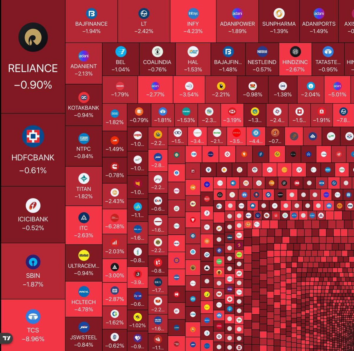cryptoismoving's tweet photo. ₹5+ trillion wiped out from Indian stocks in a single day.

India has now slipped to 7th place globally by total stock market value. Days like these remind us that markets don't move in a straight line—fear can erase years of gains on paper in just a few hours. https://t.co/RCFgjM0ZRy