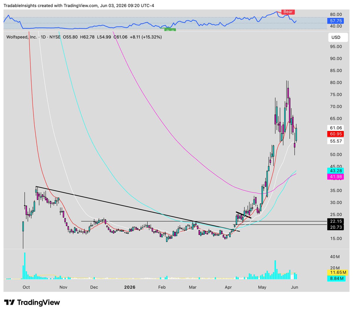 TradableAstro's tweet photo. $WOLF plain &amp; simple, this is how you use the index

Has gone parabolic since the video.

Aion has much improved since as a tool.. https://t.co/oAY2c9ZL84