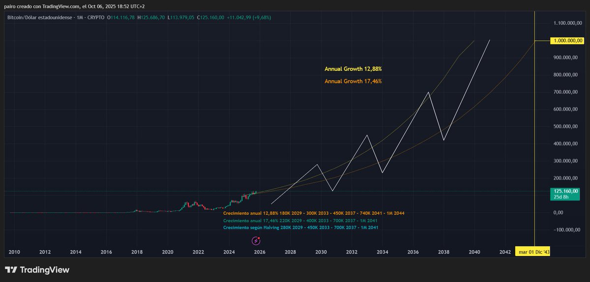 TheHalvingWolf's tweet photo. What if Bitcoin followed the exact same path Gold took after its first ETF?

I ran the numbers. Here are 3 price scenarios for BTC through 2044.

Thread 🧵👇
https://t.co/q1FoTx2O7V

#Bitcoin #BTC #Crypto #Investing https://t.co/j6cvwMHBIk