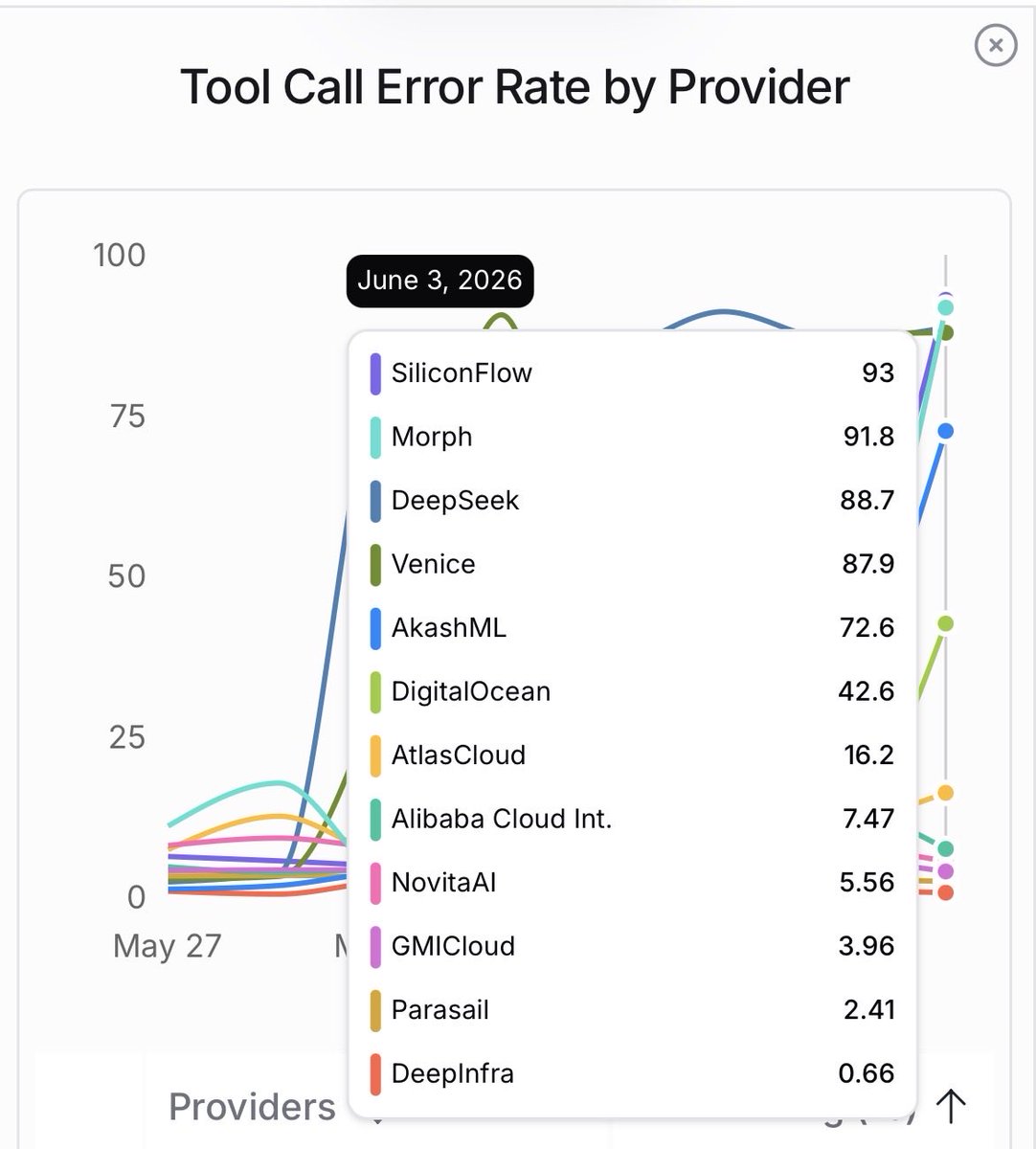 williamspatrick's tweet photo. @BenjaminFo80988 @OpenRouter @opencode The bad uptick in tool failures corresponds pretty closely with my observed degradation. Yesterday I disabled a few worst providers and situation improved. Today more of them must have gotten some update from Deepseek… https://t.co/2MeYkfF8Fw