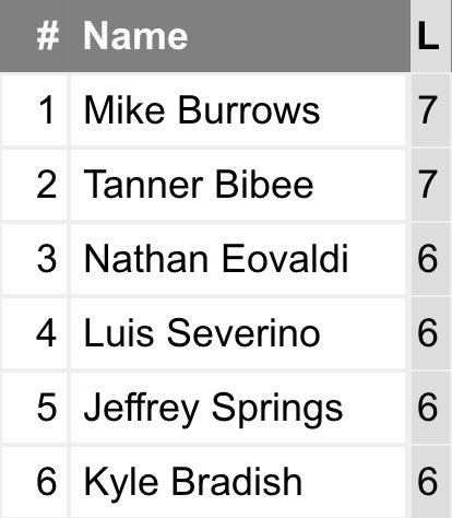 Astros_Coverage's tweet photo. Aún y cuando algunos de sus sus periféricos sugieren que ha sido un poco mejor, la realidad es que Mike Burrows ha sido, por mucho, el peor abridor calificado de la Liga Americana en estos primeros 62 juegos de la temporada.

Abro hilo 🧵 (1/8)

Líder en derrotas: https://t.co/f6v34LRI6f