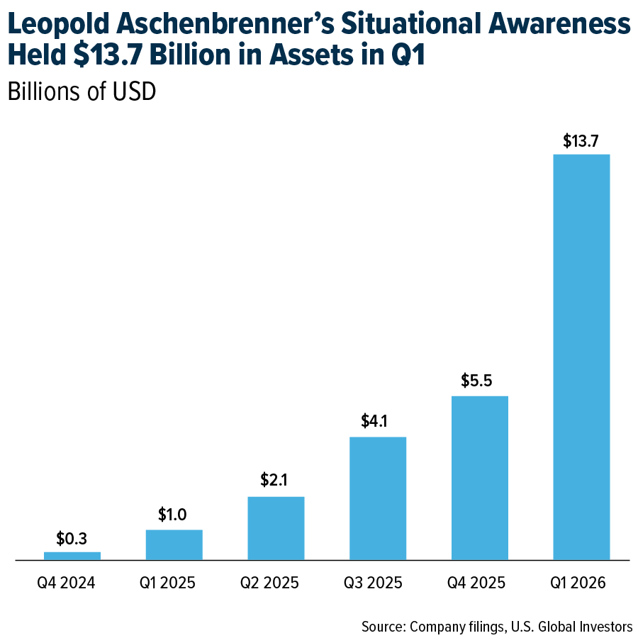 USFunds's tweet photo. Leopold Aschenbrenner's AI thesis has become one of the most closely watched narratives in tech and investing, arguing that artificial general intelligence (AGI) could arrive much sooner than many expect.

His hedge fund, Situational Awareness LP, grew its disclosed assets from $254 million at the end of 2024 to $13.7 billion in Q1 2025, a remarkable 54x increase.

See the chart below and learn more about what this could mean for investors in CEO Frank @bulldogholmes’ latest blog post: https://t.co/aD9CG0Rua9