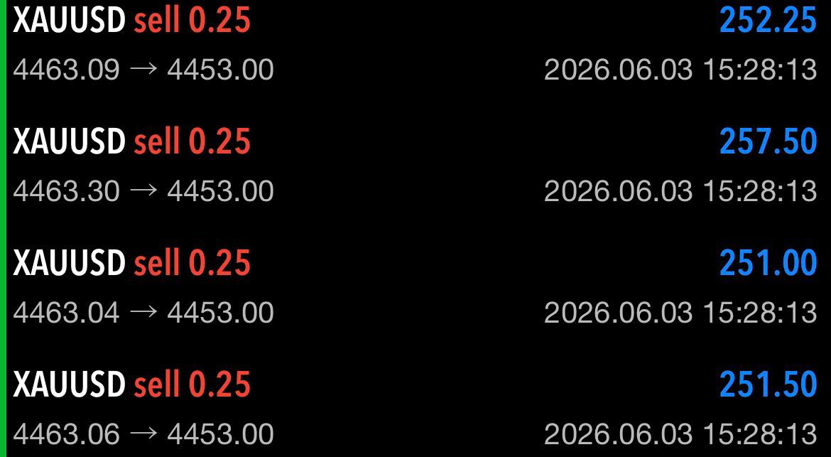 Structra_Core's tweet photo. #XAUUSD_SELL 📉  

TARGET 2 SUCCESSFUL 💥💥  

Running Profit: +100 PIPS ✅🚀  

Action Plan:
• Secure more profits 💰  
• Keep SL at breakeven for a risk-free trade ⚠️  

Strong bearish momentum continues delivering clean results. 🏆🔥  

#GoldSell #ForexSignals #ProfitSecured https://t.co/dD6jqtlNca