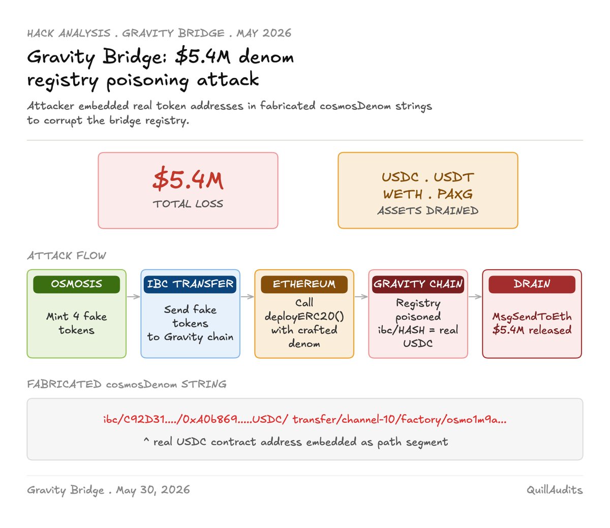 QuillAudits_AI's tweet photo. 🚨 @gravity_bridge  drained $5.4M.

Here's what happened:

• Attacker minted 4 worthless tokens on Osmosis, one per custody asset (USDC, USDT, WETH, PAXG)

• IBC-transferred them to Gravity chain, then called permissionless deployERC20() on Ethereum with a fabricated cosmosDenom string embedding real token addresses

• Validators attested to the event. Registry wrote fake IBC denoms mapped to real custody contracts

• Attacker withdrew fake balances. Bridge released real tokens.

On-chain evidence shows the denom-to-ERC20 registry was written with real custody token addresses instead of the newly deployed wrapper contracts confirmed via 4 MsgERC20DeployedClaim transactions on Gravity chain. The precise code path that caused this substitution remains subject to official postmortem.

Full breakdown 👇