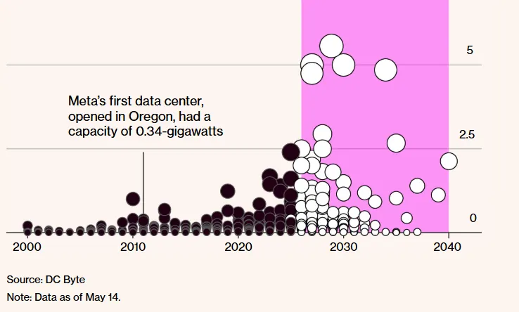 MICSWealth's tweet photo. AI’s New Gold Rush Is Running Into an Old Problem: Power

https://t.co/cXd6bL7rIv https://t.co/5WV6LyIILW