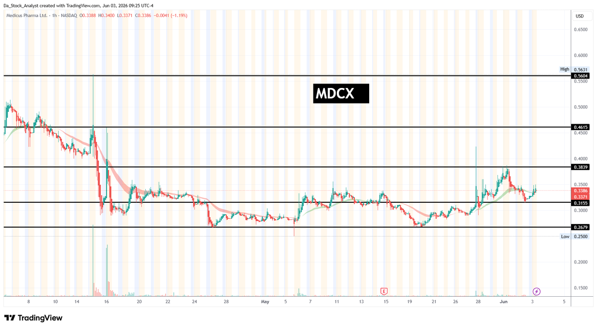 DaStockAnalyst's tweet photo. SPONSORED

Medicus Pharma Ltd (Nasdaq: $MDCX). The stock was trading $1.5. Even in March it was around $0.6. The current price is $0.33 area. if the stock can hit March high or even February high, it would be a huge potential move from the current price. See the chart here https://t.co/dBOGMmfAoS. 

**DISCLAIMER (sponsored content): **I am NOT a financial advisor. ANYTHING I say, write, or do is strictly for entertainment, educational, and informational purposes only. This social media communication agreed to be compensated by a third party for an awareness campaign regarding Medicus Pharma Ltd (Nasdaq: MDCX) . For full compensation details regarding this post, click here: https://t.co/QwHwuo9aWM