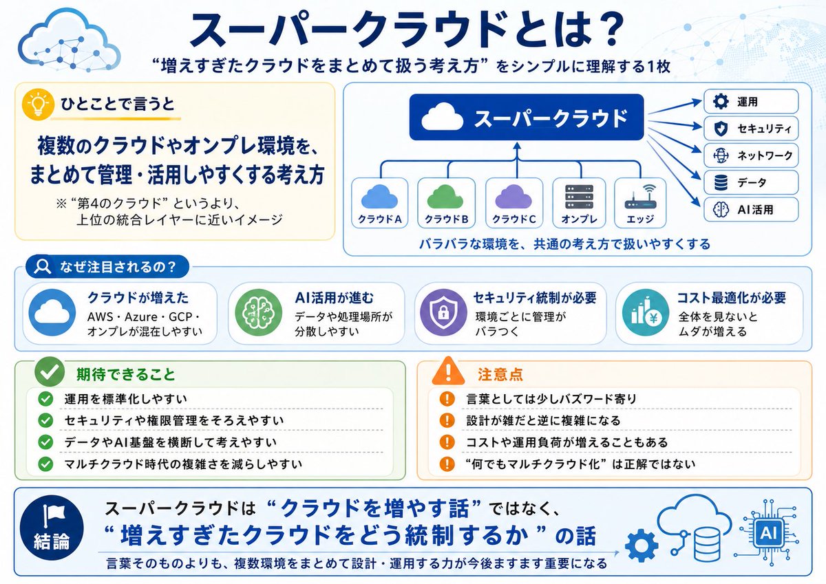 zangiPM's tweet photo. 最近スーパークラウドという言葉を見かけるようになったけど要はクラウドをさらに増やす話ではなくて増えすぎたクラウドをどう整理して扱うかの話だと思ってる。
AWS、Azure、Google Cloud、オンプレ、エッジ、AI基盤においてバラバラに増えた環境をどう統制して運用するかが今後かなり重要になるんじゃないかな。
資料AIに作らせたので参考に貼っておきます！