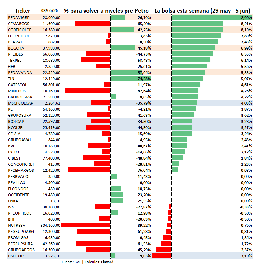finxard's tweet photo. Son claras las acciones de los grupos económicos que más se están beneficiado tras la 1ª vuelta presidencial. Destaco algunas y son de las que hablo en el video fijado en mi perfil.

Eliminé algunos títulos del cuadro para que el % para volver a niveles pre-Petro no distraiga la atención.