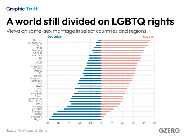 EurasiaGroup's tweet photo. Same-sex marriage remains illegal in far more places than it is legal.

As countries around the world mark #PrideMonth this June, a look at the global divide in LGBTQ rights versus public attitudes:

#GraphicTruth via @gzeromedia: https://t.co/ovKE3Te2Lu https://t.co/lCtMKBakhl