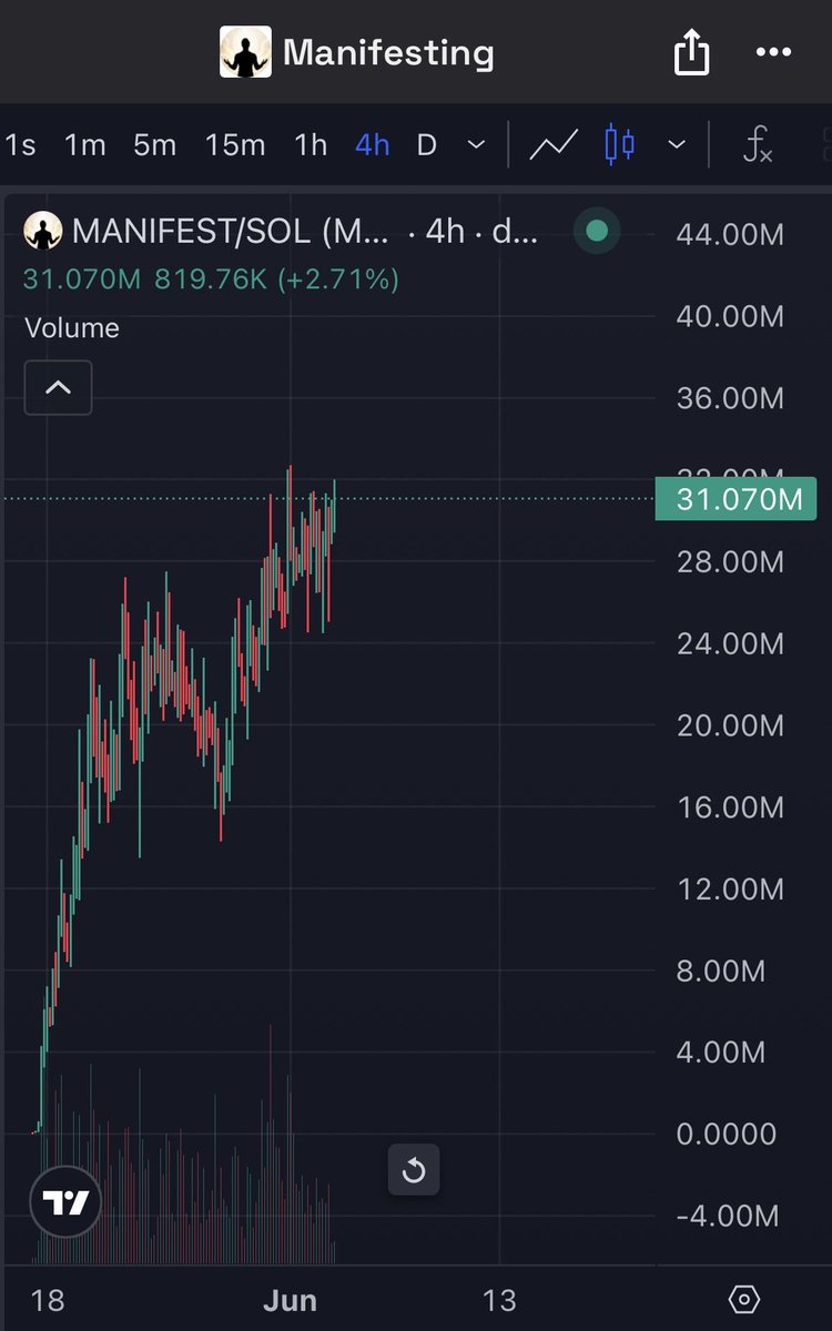Dvcryptzz's tweet photo. $MANIFEST literally going for ATH while everything else is bleeding 

The energy/vibes this chart gives me is insane

$50M in a blink and $100M right after before we run it to $1B weeks later

My gameplan for $MANIFEST is simple

$1B first target. https://t.co/VvRL2lpA1i