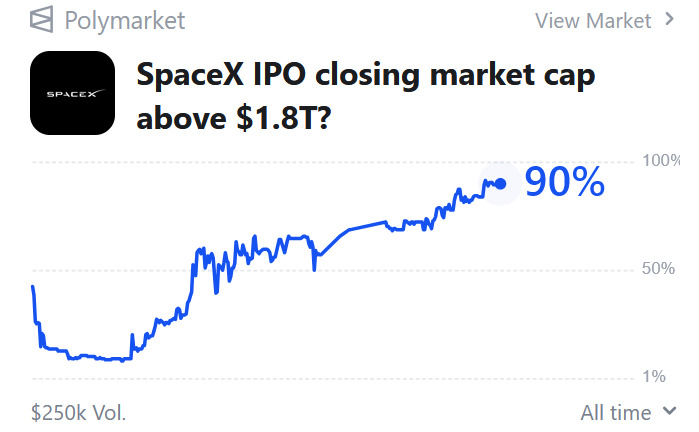 MarioNawfal's tweet photo. SpaceX's IPO is coming, but what's the word on the street?

$135/share, 555M new shares, massive $75B all-primary raise at ~$1.75T. 

Straight cash to Starship, Starlink dominance & AI compute. 

The roadshow kicks off this week, SPCX Nasdaq debut June 12.

Morningstar wants to slash it in half? 

I mean... if you want to bet against Elon, be my guest, I surely won't.

Polls scream the sentiment: already at 89% for >$1.8T close. 

The market gets it, this is generational. 

Source: @zerohedge, @SpaceX, Reuters