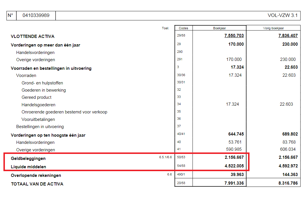 CobDetlef's tweet photo. @nonkelpier @HLN_BE Wauw, je houdt het niet voor mogelijk: zo veel cash dat ze het gaan beleggen. Ze kunnen daar bij Femma nog heel wat gratis loon uitdelen alvorens de sluiting dreigt. https://t.co/cZbsvjBTRw