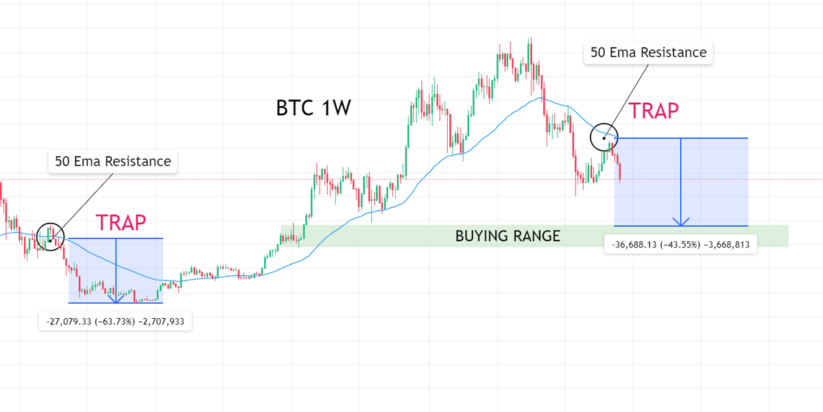 true__ict's tweet photo. 🚨 $BTC at Weekly 50 EMA Resistance.
Last rejection from this zone triggered a massive correction.
History doesn't repeat, but it often rhymes.
Stay cautious. Manage risk.
📉 Trap?
📈 Breakout?

#BTC #Bitcoin #CryptoTrading #TechnicalAnalysis https://t.co/QCvqmXIfEc