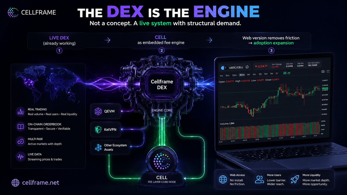 nahason_07's tweet photo. The @cellframenet DEX is already live with synchronized order books and real liquidity on $CELL trading pairs.

This is not a future promise. It is working infrastructure today.

#Cellframe $CELL #CELL #DEX #QuantumComputing (1/2) https://t.co/PW4DXnNfmb