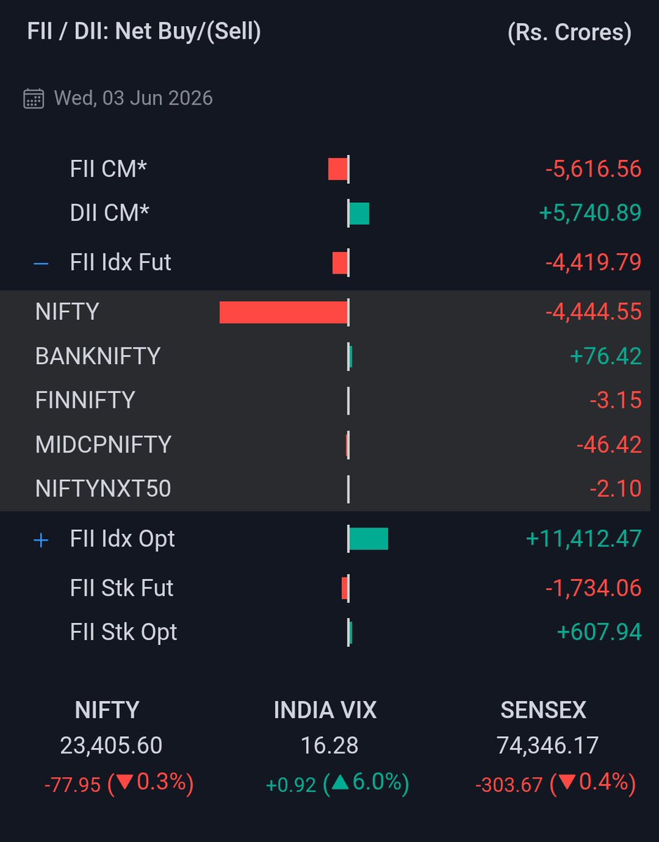 ashishgupta0164's tweet photo. Aggressive selling continue
Thank to @narendramodi @nsitharaman @PiyushGoyal @FinMinIndia
#nifty #banknifty #sensex #nse #bse #fii #dii #stt #ltcg #stcg #war #short #selling #profit #sebi #govt. #enjoy #callselling #writer #shorts #viral #trading #trending https://t.co/YI78DW4fWi