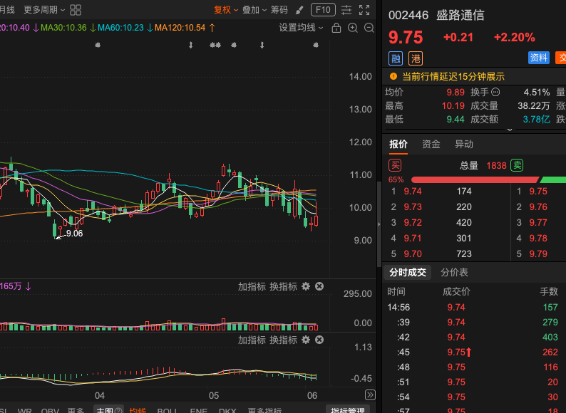 kt6126's tweet photo. 盛路通信002446底部筑底整理后，目前仍面临均线压制。  股价在低位反复震荡，主力控盘迹象明显，但短期MA5/MA10/MA20等多条均线形成密集压力区。需放量有效突破均线压制，才能打开上行空间。 继续持有为主，耐心等待反弹突破信号。看好公司通信设备+微波电子+军工/卫星相关业务布局，底部区域可抄底 https://t.co/RMvwY6Oaba