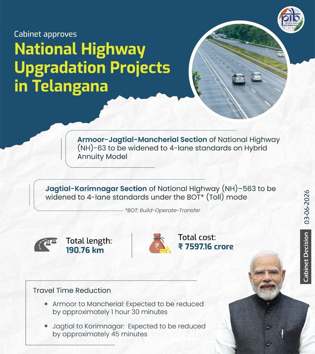 dpradhanbjp's tweet photo. The Cabinet Committee on Economic Affairs, chaired by Hon'ble Prime Minister Shri @NarendraModi Ji, has approved the widening of NH-63 (Armoor–Jagtial–Mancherial) and NH-563 (Jagtial–Karimnagar) to 4-lane standards, covering 190.76 km with an investment of ₹7,597.16 crore.

Aligned with PM GatiShakti, the project will decongest key corridors in Telangana, strengthen logistics efficiency and improve regional connectivity across economic, social and logistics nodes.

It will significantly reduce travel time, fuel consumption and operating costs while ensuring safer and faster movement of passengers and freight.

#CabinetDecision #GatiShakti #Telangana