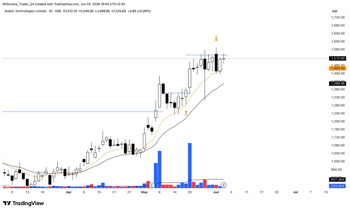 subu_thetrader's tweet photo. #OPEN positions: Jun 3rd

1. #AVALON – Still holding
2. #KIRLOSENG – Still holding
3. #PRECWIRE - New position today

Volatile action and shakeouts still continue. Only selective names are holding. Entry is a bit difficult during these phases. Wait for the feedback and play slowly with very selective names if you have any good setups or else just trail your existing position.

Disclaimer: For education and journaling purposes only.

#msttrade #TradingView #journal