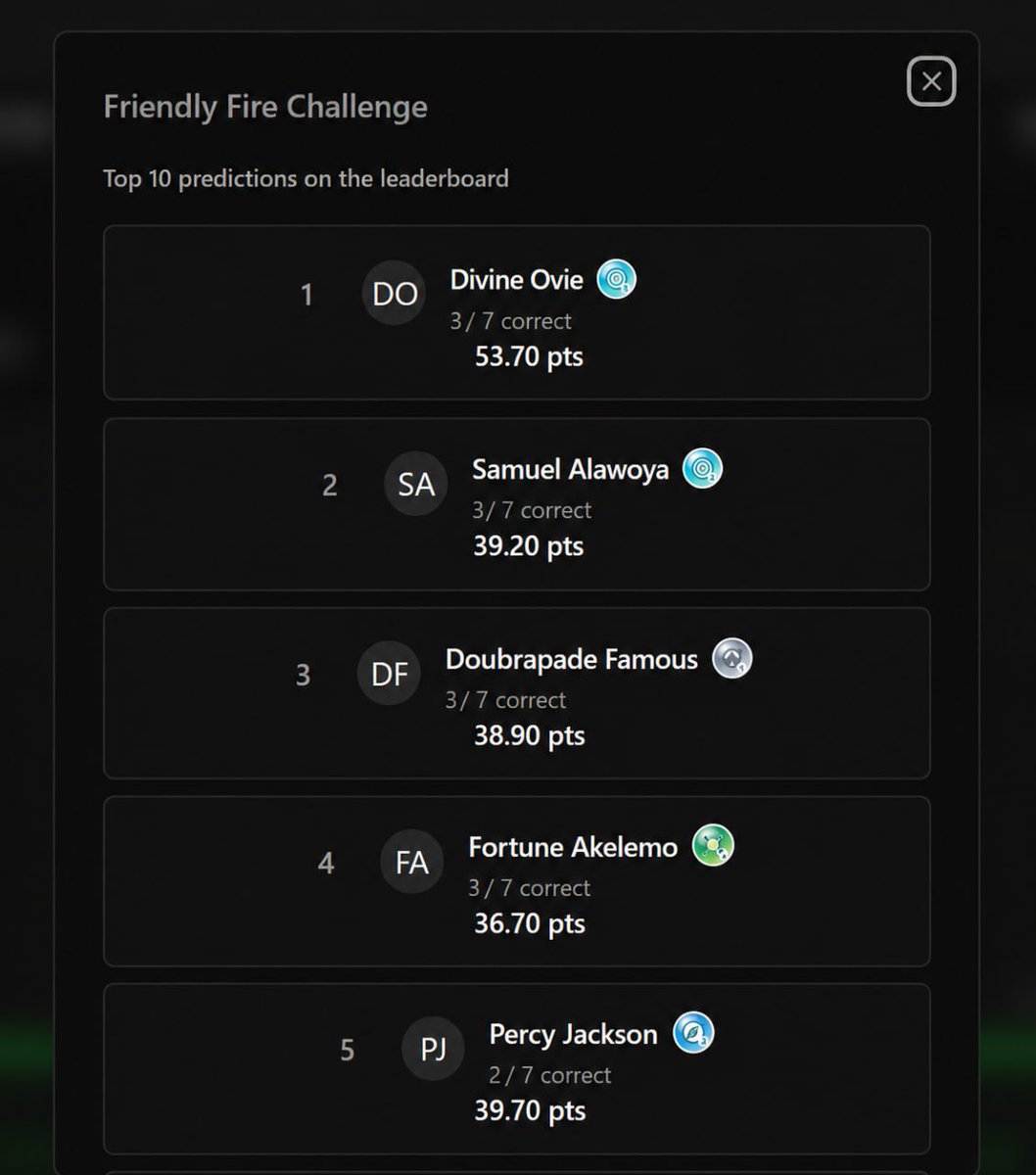 ogapredict's tweet photo. More than halfway through the Friendly Fire challenge 🧗‍♂️

It’s still anyone’s game 🔥
Can anybody make a dramatic comeback?👀 https://t.co/eTarDsEcmS
