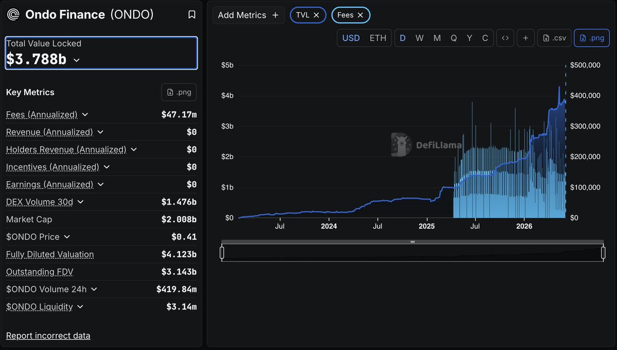 2xnmore's tweet photo. Nobody is talking about what happens on June 9.

$ONDO is up 18% today while Bitcoin bleeds.

That is not a coincidence.

June 9 is when Ondo Perps launches.

Leveraged trading on real stocks and ETFs, settled on-chain, with actual tokenised securities as collateral.

Not synthetics. Not wrapped nothing.

Real assets. Real yield. Real leverage.

$3.9B already locked in the protocol.

$2B in tokenised stock transfers in a single month.

Franklin Templeton is in.

JPMorgan Kinexys is in.

Mastercard is in.

Broadridge is in.

These institutions do not show up for experiments.

They show up when infrastructure is ready to move serious capital.

June 9 is the first time a derivatives layer gets built on top of tokenised finance at this scale.

That has never happened before.

Crypto Twitter is watching price.

The institutions are watching the date.

Which side are you on?

Screenshot this before it moves.