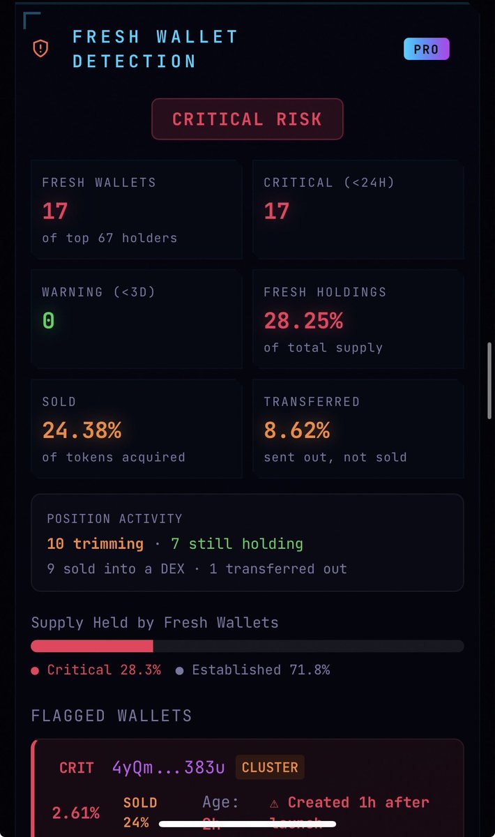 DeFade_'s tweet photo. Big Bari ($왕바리) Extreme Risk

66% rug pull probability

Creator wallet less than 1 day old. Bundlers sniped 13.7% at launch and all dumped with a 305% ROI (spent 6 SOL, extracted 25). 17 fresh wallets under 24h old holding 28% of supply. 6 Sybil clusters controlling another 28%. 21 whales sitting on 37% of supply.

This has every hallmark of a coordinated launch and dump. Avoid.

Scan any token at https://t.co/lnZ9U99ahr