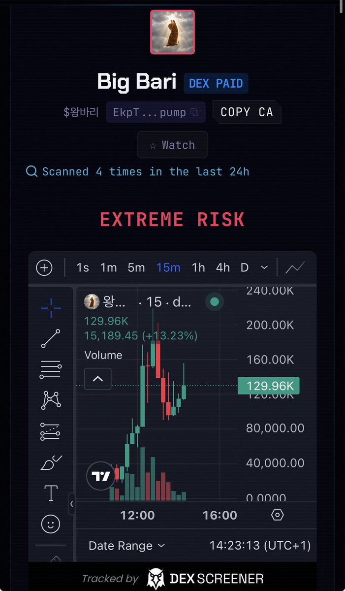 DeFade_'s tweet photo. Big Bari ($왕바리) Extreme Risk

66% rug pull probability

Creator wallet less than 1 day old. Bundlers sniped 13.7% at launch and all dumped with a 305% ROI (spent 6 SOL, extracted 25). 17 fresh wallets under 24h old holding 28% of supply. 6 Sybil clusters controlling another 28%. 21 whales sitting on 37% of supply.

This has every hallmark of a coordinated launch and dump. Avoid.

Scan any token at https://t.co/lnZ9U99ahr