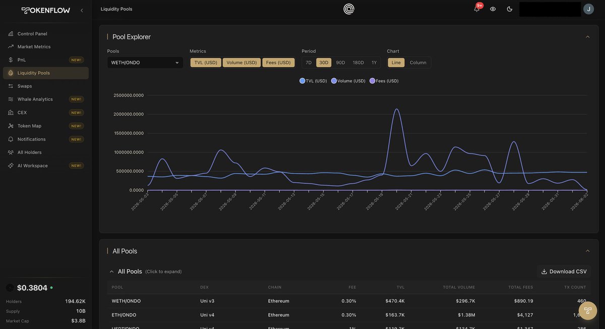 tokenflowtech's tweet photo. 5/ "Is my liquidity actually deep enough to handle a sell?"

The Liquidity Pools feature. Every active pool with live metrics across 7D, 30D, 90D, 180D and 1Y, plus fees, volume, and the market pressure on each one, buy vs sell flow and net inflow at a glance.

Click into the deep dive and the Pool Explorer opens: select any pool or compare several side by side, switch between TVL, volume, and fees, and plot it over the window you want. 

Below it, the full pool table breaks down every pool by DEX, chain, fee tier, total fees, TVL, total volume and TX count.