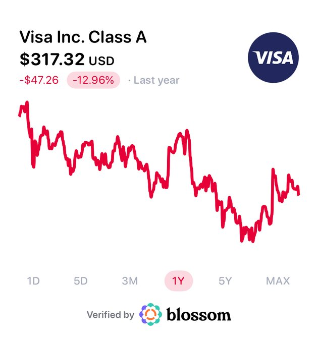 JezTagg's tweet photo. Visa and Mastercard are down significantly since Trump proposed a temporary 10% cap on credit card interest rates.  In the last year:  Visa: -12.96% Mastercard: -17.62%  These quality stocks rarely go on sale.

$V

$MA https://t.co/NKoIM3vPE9