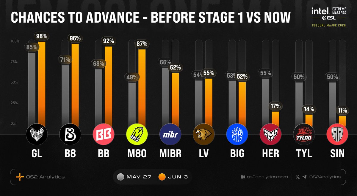 CS2Analytics's tweet photo. CHANCES TO ADVANCE - Before Stage 1 vs NOW

After Round 2 we can see how the picture has shifted on Stage 1 advancement. Advancement chances are based on 10 million Monte Carlo simulations, with match outcomes weighted using our live VRS.
👉 https://t.co/6FRpPSRZ4y

The biggest movers:
@M80gg: 49% → 87%
@heroicgg: 55% → 17%
@TYLOO_CS: 50% → 14%
@SINNERSesports: 50% → 11%