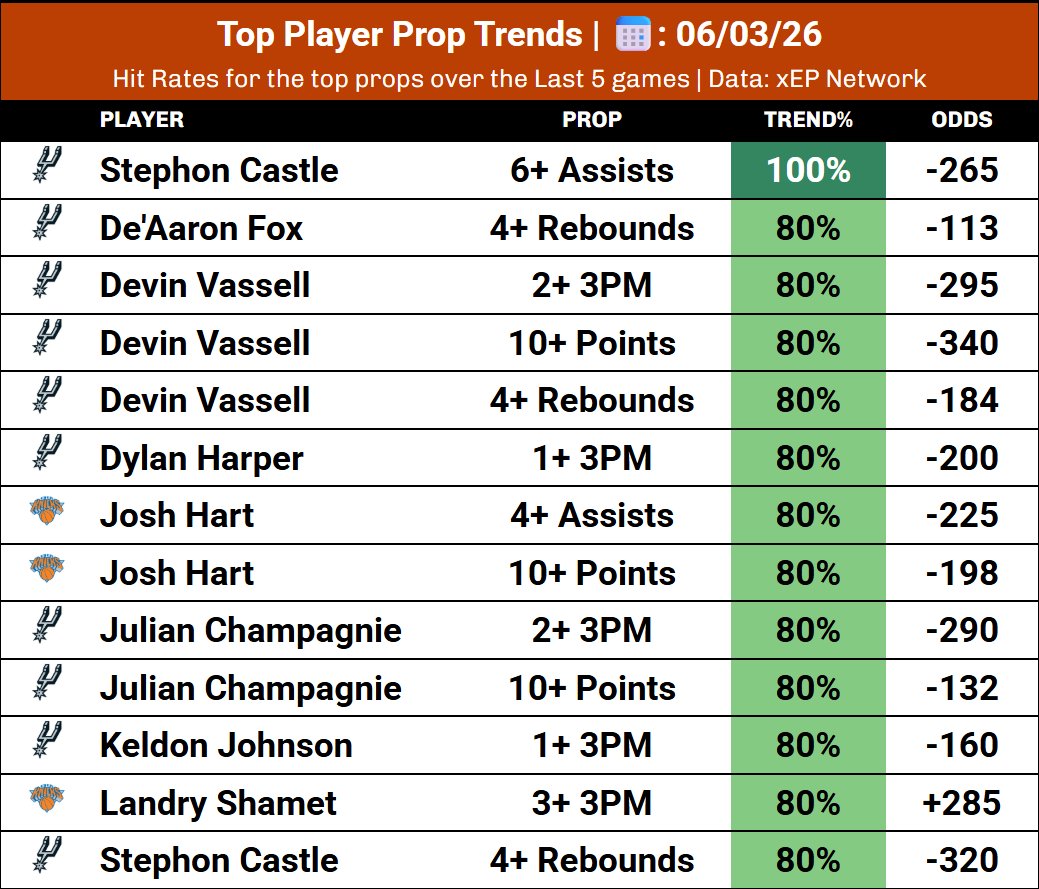 xEP_Network's tweet photo. NBA Finals Game 1 Top Trends - Last 5 Games

Find data for the series: https://t.co/m8lihTtb6i https://t.co/REfCvrwcrI