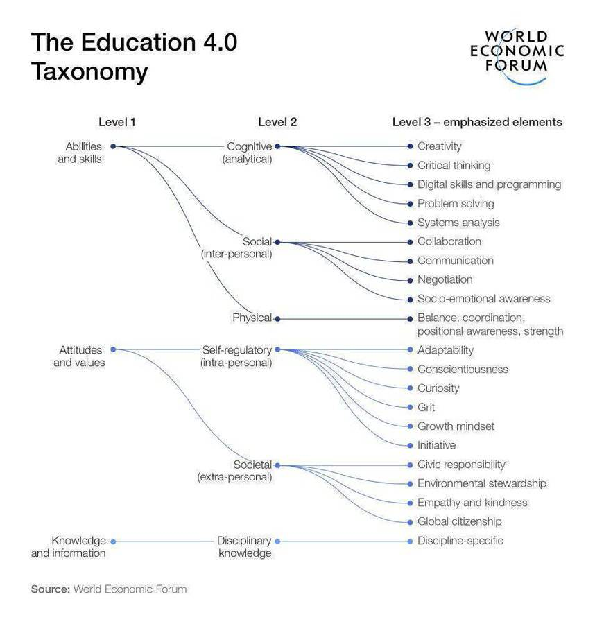 virginiog's tweet photo. ¿Por qué los sistemas educativos deben comenzar a adoptar un enfoque de 'habilidades primero' ?  

La educación 4.0 una taxonomía para el futuro del aprendizaje basada:  
(1) habilidades y destrezas  
(2) actitudes y valores  
(3) conocimiento e información  https://t.co/k5R02aaa7K