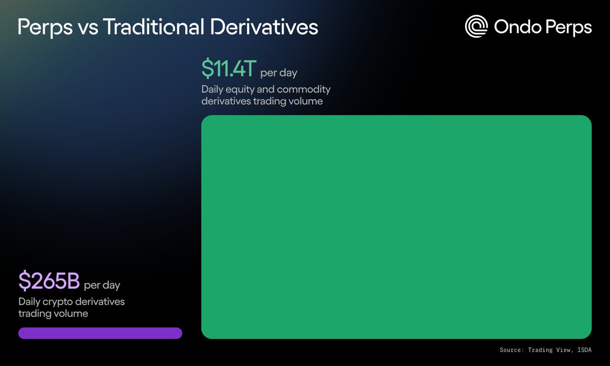 OndoPerps's tweet photo. Step 1: Crypto perps are trading billions daily.
Step 2: RWA perps will trade trillions.

Ondo Perps is the unlock. https://t.co/ZfZdMk04Vu