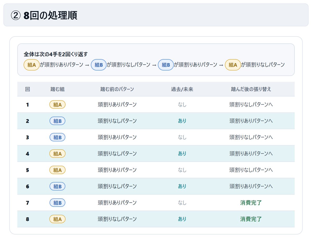 drisoku_ff14's tweet photo. 弊固定で採用している、絶妖星乱舞 P2「ミッシング」の玉処理を図解にしました。かなり処理が楽になると思います。

「覚える量と判断要素を減らし、近接が殴りやすい」を軸に組んでいて、ふんわり知っている人向けです。

大切なのはグループ分けと考え方の部分です。過去/未来の散開位置はアレンジOKで、四角に慣れているなら四角で置き、玉に当たらないよう調整すれば問題ありません。

分かりにくい点や、もっと効率的なやり方があれば教えてください。詳しい解説は追加ポストの記事へ。

#FFXIV #FF14 #絶妖星乱舞 #絶ケフカ