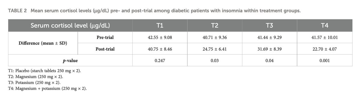 Outdoctrination's tweet photo. Magnesium + potassium combination lowered cortisol by ~45% and completely eliminated severe insomnia in a recent clinical trial.

People taking either magnesium or potassium showed lower cortisol,

but people taking BOTH (T4) saw the biggest reduction - down from 41.57 ug/dL all the way down to 22.7.

That is a drop of 45.4%! Insane.