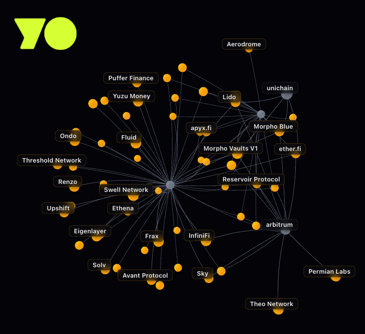 yield's tweet photo. DeFi yield is everywhere. Knowing which sources are actually safe is the hard part.

Risk Graph is YO's internal risk intelligence layer, now queryable by agents. https://t.co/JreNLoTFeM